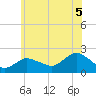 Montauk tide chart for Monday, July 5, 2021