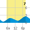Montauk tide chart for Wednesday, July 7, 2021