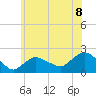 Montauk tide chart for Thursday, July 8, 2021