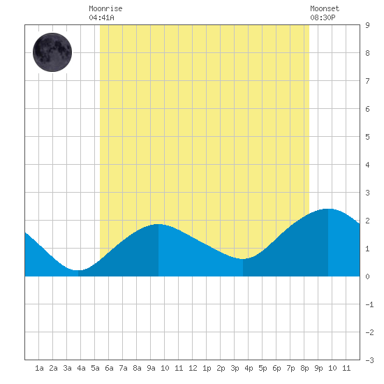 Montauk tide chart for Friday, July 9, 2021