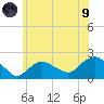 Montauk tide chart for Friday, July 9, 2021