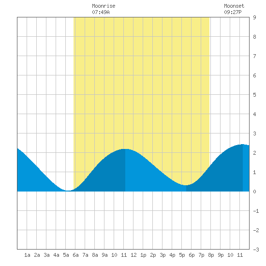 Montauk tide chart for Tuesday, August 10, 2021