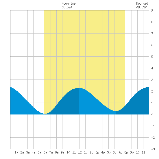 Montauk tide chart for Wednesday, August 11, 2021