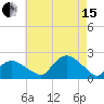 Montauk tide chart for Sunday, August 15, 2021
