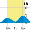 Montauk tide chart for Wednesday, August 18, 2021