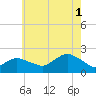Montauk tide chart for Sunday, August 1, 2021