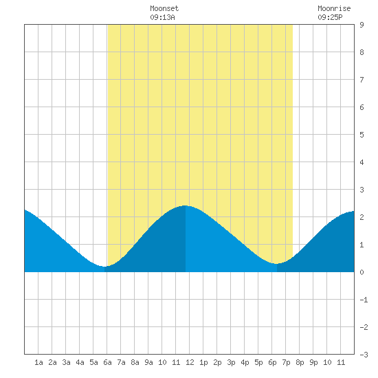 Montauk tide chart for Wednesday, August 25, 2021