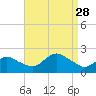 Montauk tide chart for Saturday, August 28, 2021