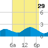 Montauk tide chart for Sunday, August 29, 2021