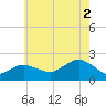 Montauk tide chart for Monday, August 2, 2021
