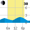 Montauk tide chart for Monday, August 30, 2021