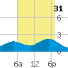 Montauk tide chart for Tuesday, August 31, 2021