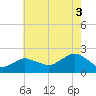 Montauk tide chart for Tuesday, August 3, 2021
