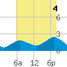 Montauk tide chart for Wednesday, August 4, 2021