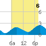Montauk tide chart for Friday, August 6, 2021