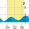 Montauk tide chart for Saturday, August 7, 2021