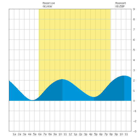 Montauk tide chart for Monday, August 9, 2021