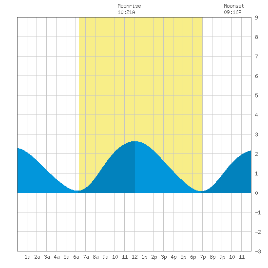 Montauk tide chart for Friday, September 10, 2021