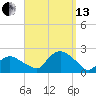 Montauk tide chart for Monday, September 13, 2021