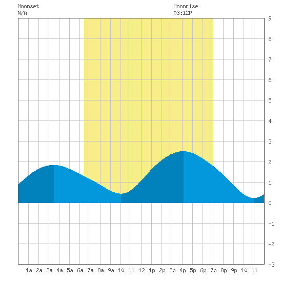 Montauk tide chart for Tuesday, September 14, 2021