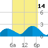 Montauk tide chart for Tuesday, September 14, 2021