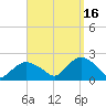 Montauk tide chart for Thursday, September 16, 2021