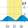 Montauk tide chart for Friday, September 17, 2021