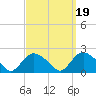 Montauk tide chart for Sunday, September 19, 2021