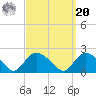 Montauk tide chart for Monday, September 20, 2021
