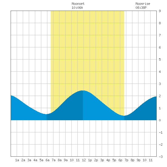 Montauk tide chart for Friday, September 24, 2021