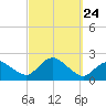 Montauk tide chart for Friday, September 24, 2021