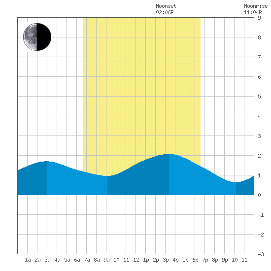 Montauk tide chart for Tuesday, September 28, 2021
