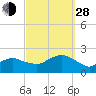 Montauk tide chart for Tuesday, September 28, 2021