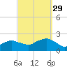 Montauk tide chart for Wednesday, September 29, 2021