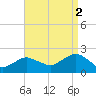 Montauk tide chart for Thursday, September 2, 2021