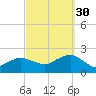 Montauk tide chart for Thursday, September 30, 2021