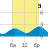Montauk tide chart for Friday, September 3, 2021
