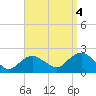 Montauk tide chart for Saturday, September 4, 2021