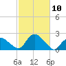 Montauk tide chart for Sunday, October 10, 2021