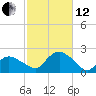 Montauk tide chart for Tuesday, October 12, 2021