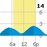 Montauk tide chart for Thursday, October 14, 2021
