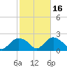 Montauk tide chart for Saturday, October 16, 2021
