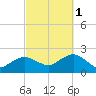 Montauk tide chart for Friday, October 1, 2021