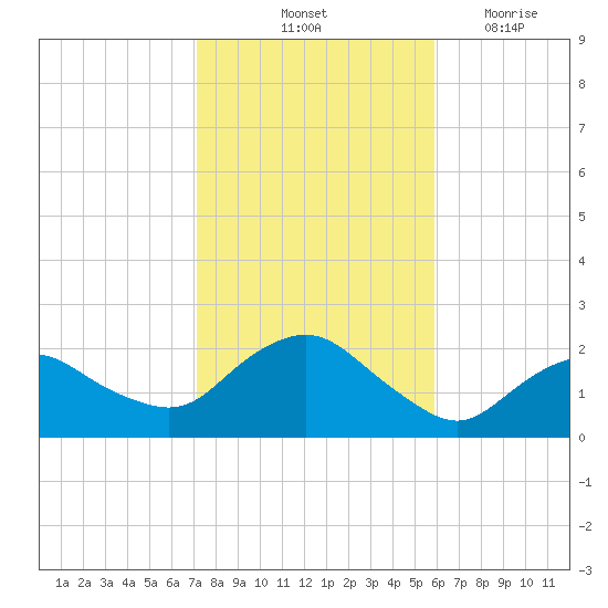 Montauk tide chart for Sunday, October 24, 2021