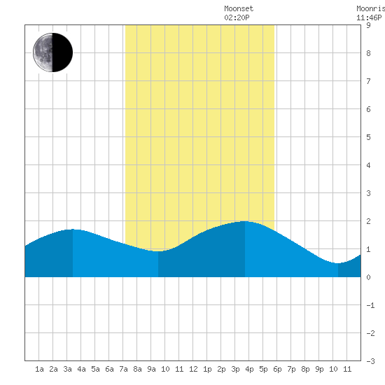 Montauk tide chart for Thursday, October 28, 2021