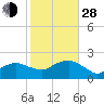 Montauk tide chart for Thursday, October 28, 2021