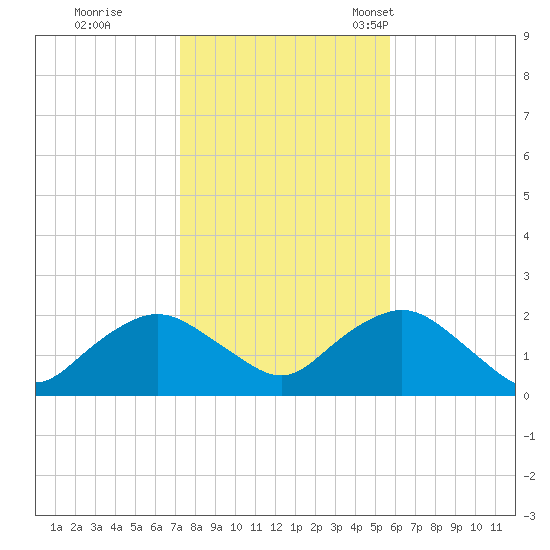 Montauk tide chart for Sunday, October 31, 2021