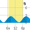 Montauk tide chart for Tuesday, October 5, 2021