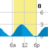 Montauk tide chart for Friday, October 8, 2021
