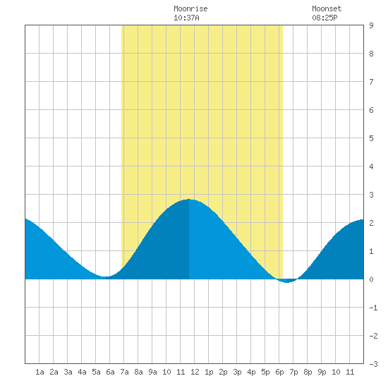 Montauk tide chart for Saturday, October 9, 2021